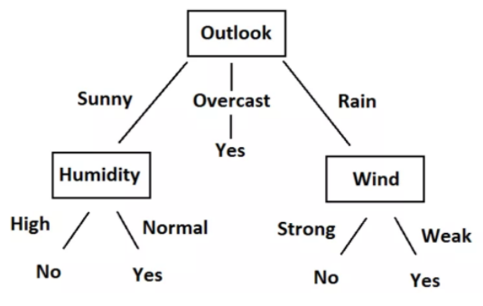 Random forests - Decision Tree Diagram